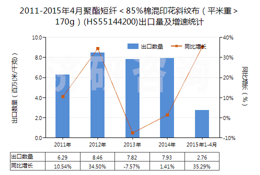 2011-2015年4月聚酯短纖<85%棉混印花斜紋布(平米重>170g)(HS55144200)出口量及增速統(tǒng)計 2011-2015年4月聚酯短纖<85%棉混印花斜紋布(平米重>170g)(HS55144200)出口量及增速統(tǒng)計